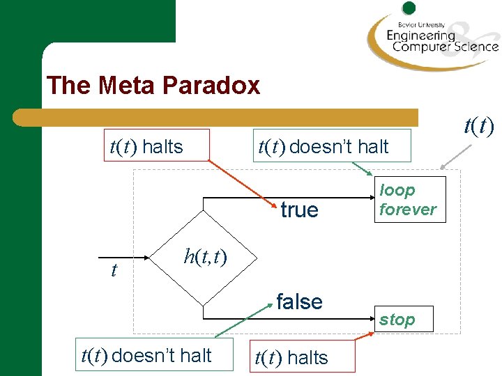 The Meta Paradox t(t) halts t(t) doesn’t halt true t loop forever h(t, t)