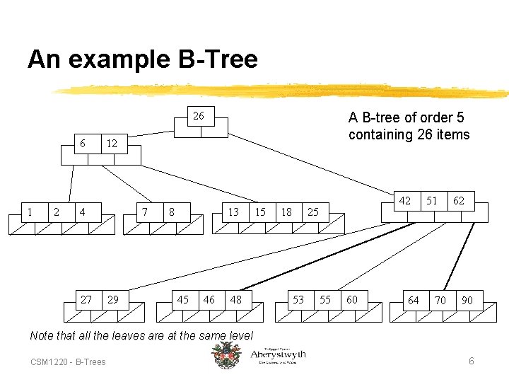 An example B-Tree 26 6 1 2 12 4 27 A B-tree of order