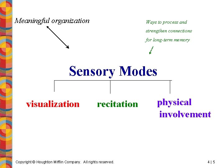 Meaningful organization Ways to process and strengthen connections for long-term memory Sensory Modes visualization Meaningful organization Ways to process and strengthen connections for long-term memory Sensory Modes visualization