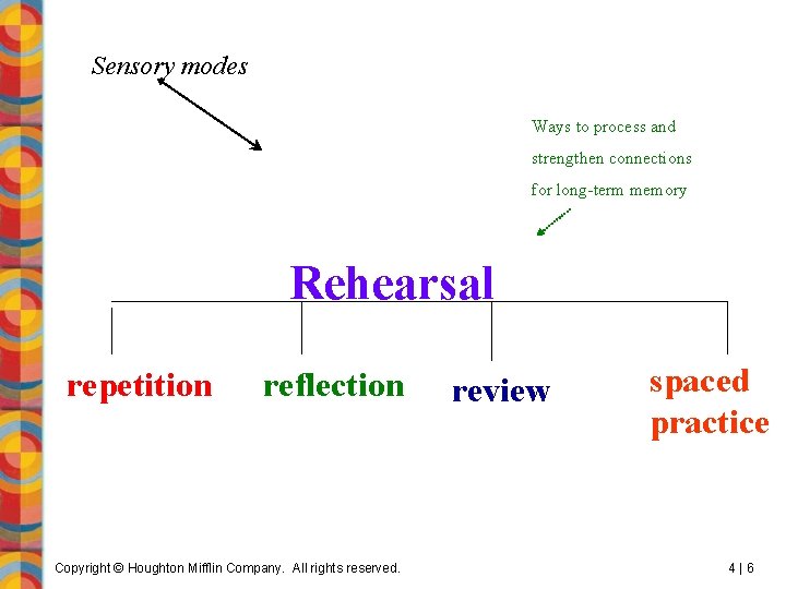 Sensory modes Ways to process and strengthen connections for long-term memory Rehearsal repetition reflection Sensory modes Ways to process and strengthen connections for long-term memory Rehearsal repetition reflection