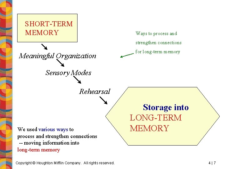 SHORT-TERM MEMORY Ways to process and strengthen connections Meaningful Organization for long-term memory Sensory SHORT-TERM MEMORY Ways to process and strengthen connections Meaningful Organization for long-term memory Sensory