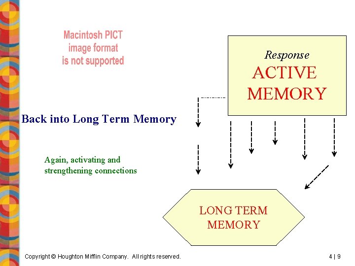 Response ACTIVE MEMORY Back into Long Term Memory Again, activating and strengthening connections LONG Response ACTIVE MEMORY Back into Long Term Memory Again, activating and strengthening connections LONG