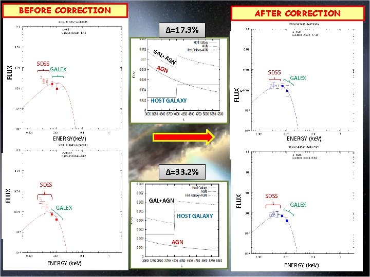 BEFORE CORRECTION AFTER CORRECTION Δ=17. 3% SDSS L+A GALEX AGN GN SDSS 0. HOST