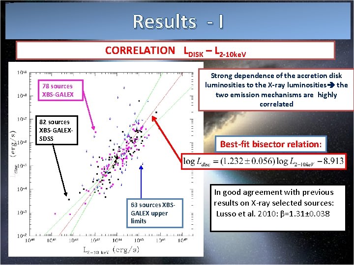 Results - I CORRELATION LDISK – L 2 -10 ke. V Strong dependence of