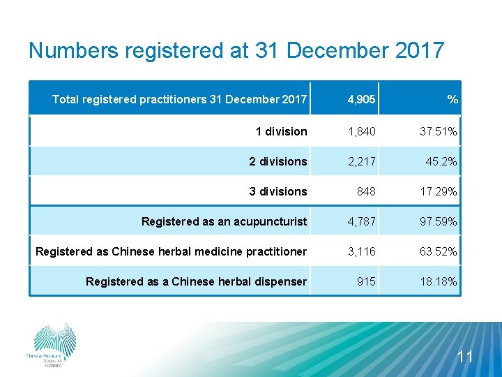 Numbers registered at 31 December 2017 Total registered practitioners 31 December 2017 4, 905