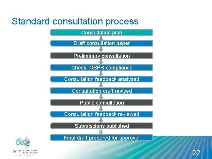 Standard consultation process Consultation plan Draft consultation paper Preliminary consultation Check OBPR compliance Consultation