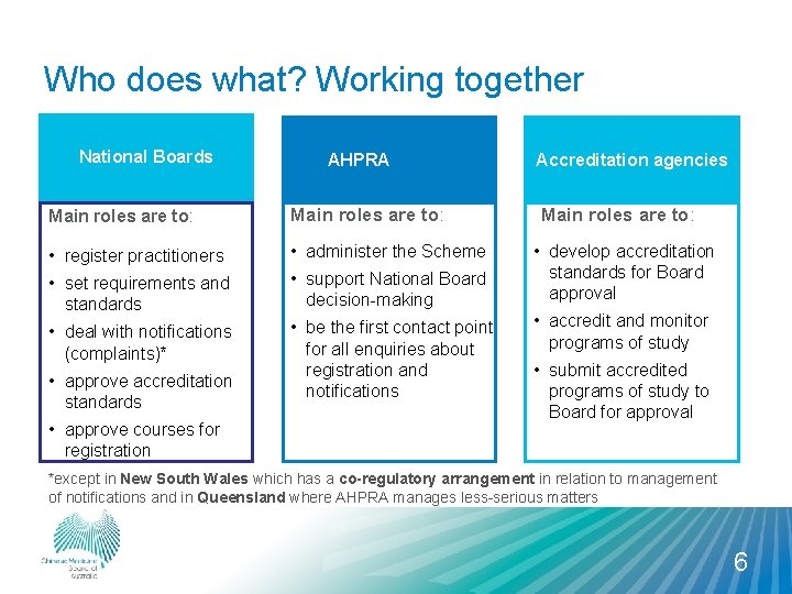 Who does what? Working together National Boards AHPRA Main roles are to: • register