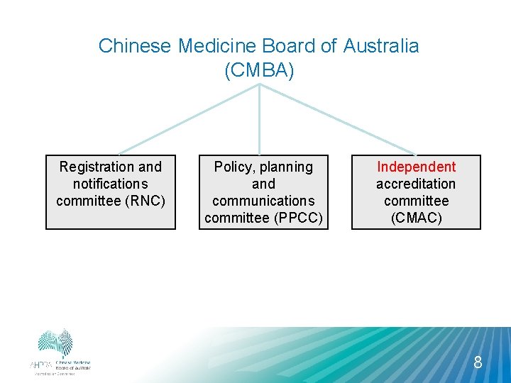 Chinese Medicine Board of Australia (CMBA) Registration and notifications committee (RNC) Policy, planning and