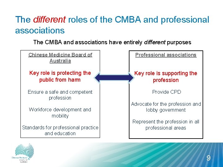 The different roles of the CMBA and professional associations The CMBA and associations have