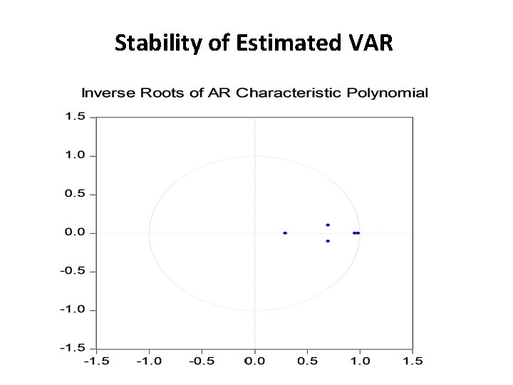 Stability of Estimated VAR 
