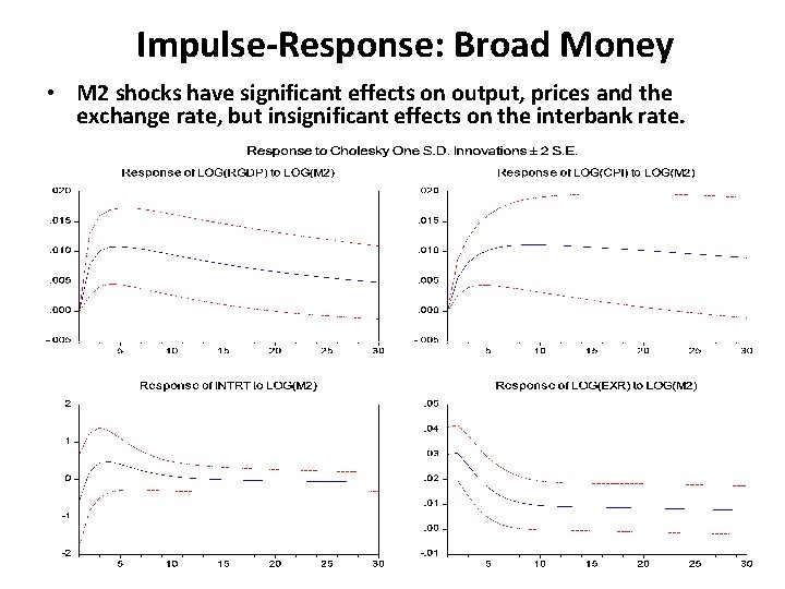 Impulse-Response: Broad Money • M 2 shocks have significant effects on output, prices and