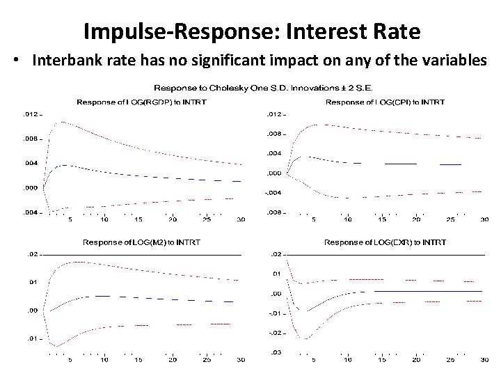 Impulse-Response: Interest Rate • Interbank rate has no significant impact on any of the