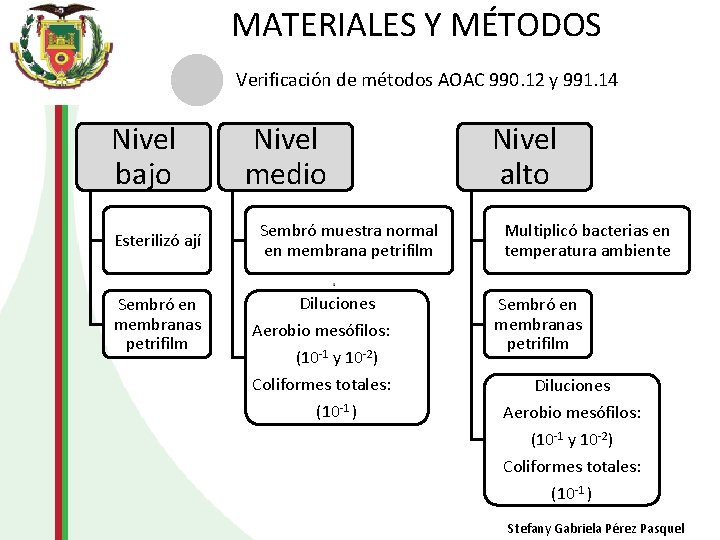 MATERIALES Y MÉTODOS Verificación de métodos AOAC 990. 12 y 991. 14 Nivel bajo