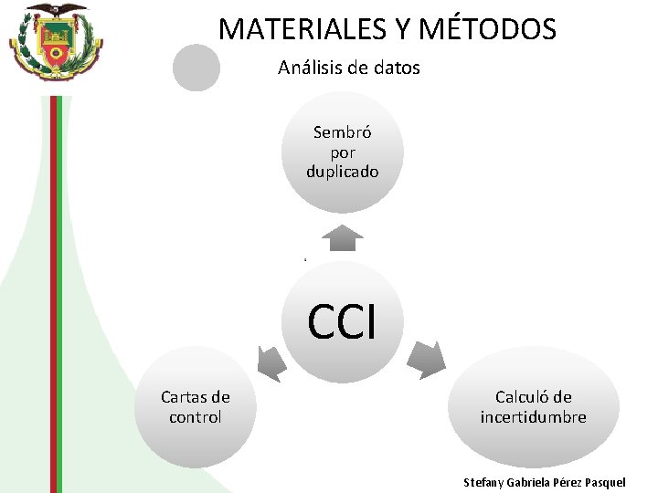 MATERIALES Y MÉTODOS Análisis de datos Sembró por duplicado CCI Cartas de control Calculó