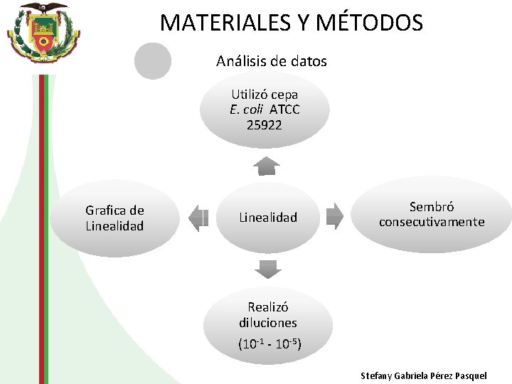 MATERIALES Y MÉTODOS Análisis de datos Utilizó cepa E. coli ATCC 25922 Grafica de