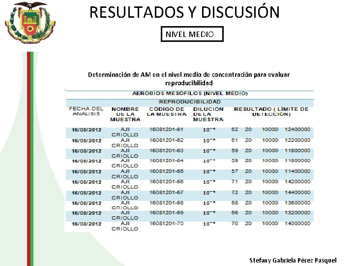 RESULTADOS Y DISCUSIÓN NIVEL MEDIO Determinación de AM en el nivel medio de concentración