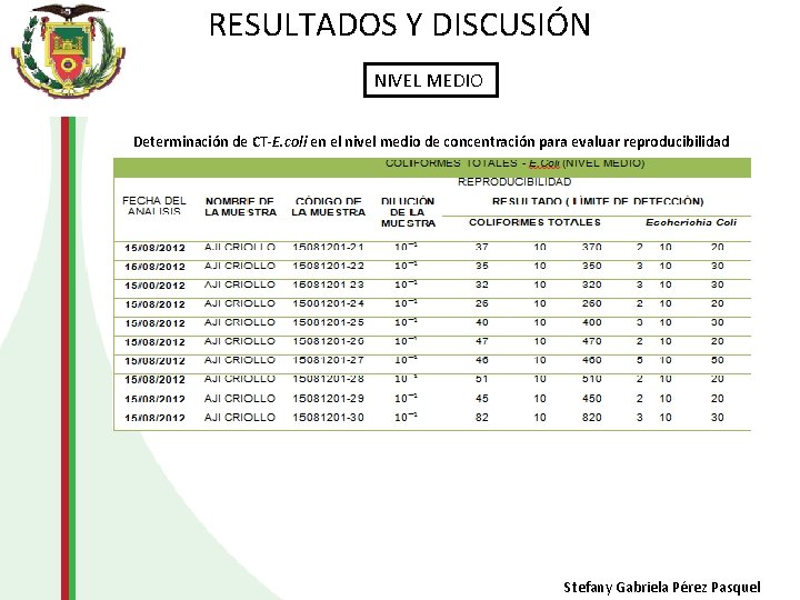 RESULTADOS Y DISCUSIÓN NIVEL MEDIO Determinación de CT-E. coli en el nivel medio de