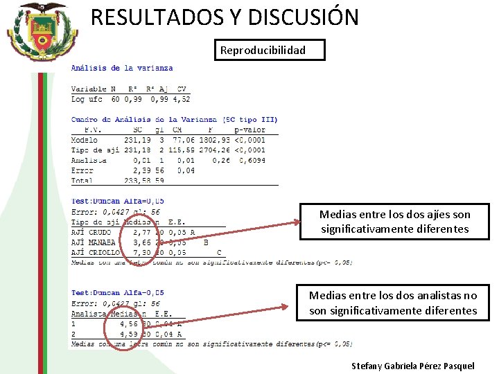 RESULTADOS Y DISCUSIÓN Reproducibilidad Medias entre los dos ajíes son significativamente diferentes Medias entre