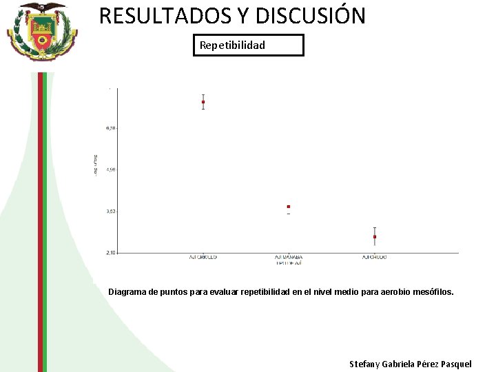 RESULTADOS Y DISCUSIÓN Repetibilidad Diagrama de puntos para evaluar repetibilidad en el nivel medio