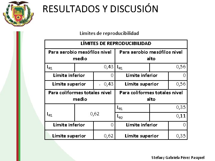 RESULTADOS Y DISCUSIÓN Límites de reproducibilidad LÍMITES DE REPRODUCIBILIDAD Para aerobio mesófilos nivel medio