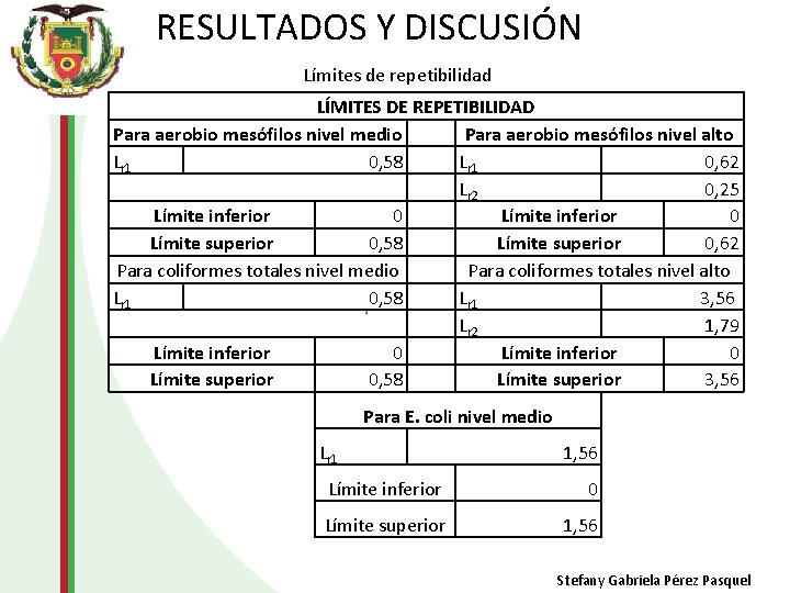 RESULTADOS Y DISCUSIÓN Límites de repetibilidad LÍMITES DE REPETIBILIDAD Para aerobio mesófilos nivel medio