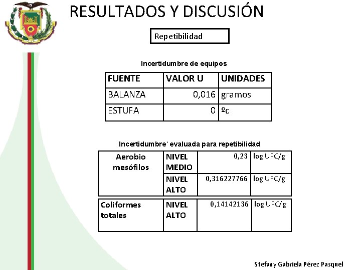 RESULTADOS Y DISCUSIÓN Repetibilidad Incertidumbre de equipos FUENTE VALOR U UNIDADES BALANZA 0, 016