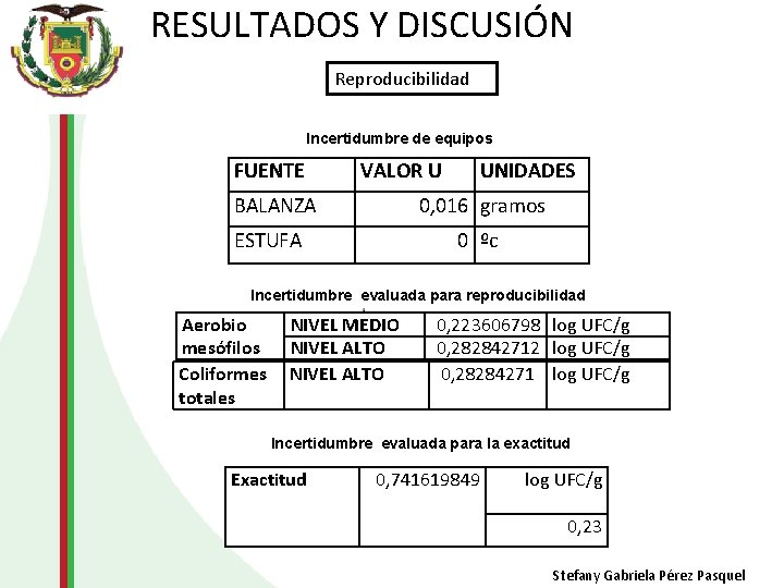 RESULTADOS Y DISCUSIÓN Reproducibilidad Incertidumbre de equipos FUENTE VALOR U UNIDADES BALANZA 0, 016