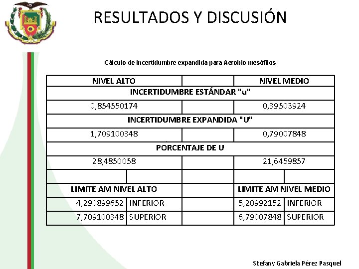 RESULTADOS Y DISCUSIÓN Cálculo de incertidumbre expandida para Aerobio mesófilos NIVEL ALTO NIVEL MEDIO