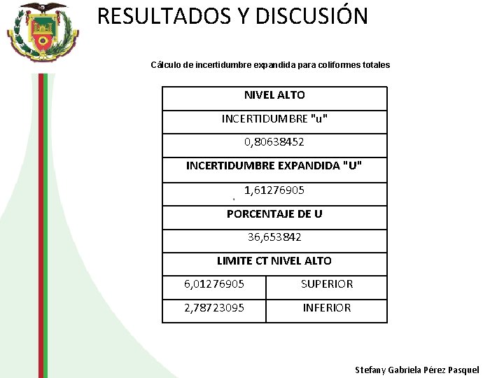 RESULTADOS Y DISCUSIÓN Cálculo de incertidumbre expandida para coliformes totales NIVEL ALTO INCERTIDUMBRE "u"