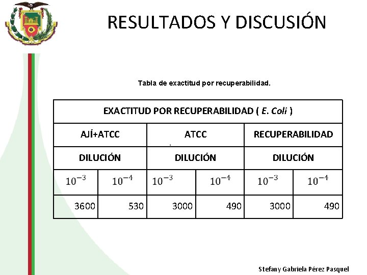 RESULTADOS Y DISCUSIÓN Tabla de exactitud por recuperabilidad. EXACTITUD POR RECUPERABILIDAD ( E. Coli