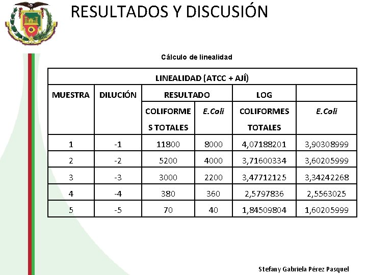 RESULTADOS Y DISCUSIÓN Cálculo de linealidad LINEALIDAD (ATCC + AJÍ) MUESTRA DILUCIÓN RESULTADO COLIFORME