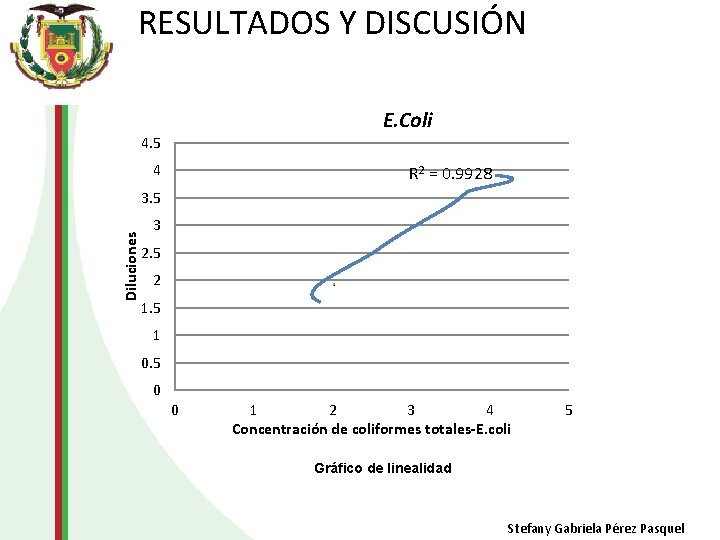 RESULTADOS Y DISCUSIÓN E. Coli 4. 5 4 R 2 = 0. 9928 Diluciones