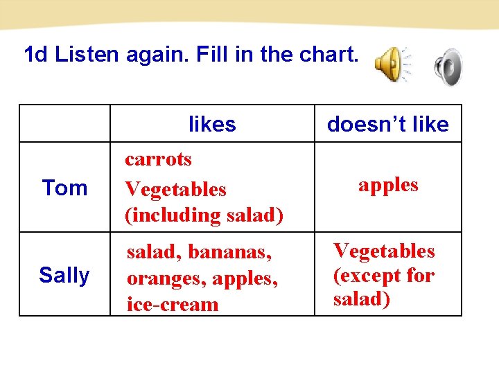 1 d Listen again. Fill in the chart. likes doesn’t like Tom carrots Vegetables