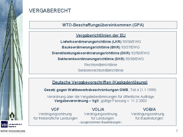 VERGABERECHT WTO-Beschaffungsübereinkommen (GPA) Vergaberichtlinien der EU Lieferkoordinierungsrichtlinie (LKR) 93/36/EWG Baukoordinierungsrichtlinie (BKR) 93/37/EWG Dienstleistungskoordinierungsrichtlinie (DKR)