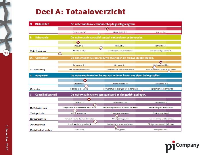 Deel A: Totaaloverzicht 21 1 december 2020 