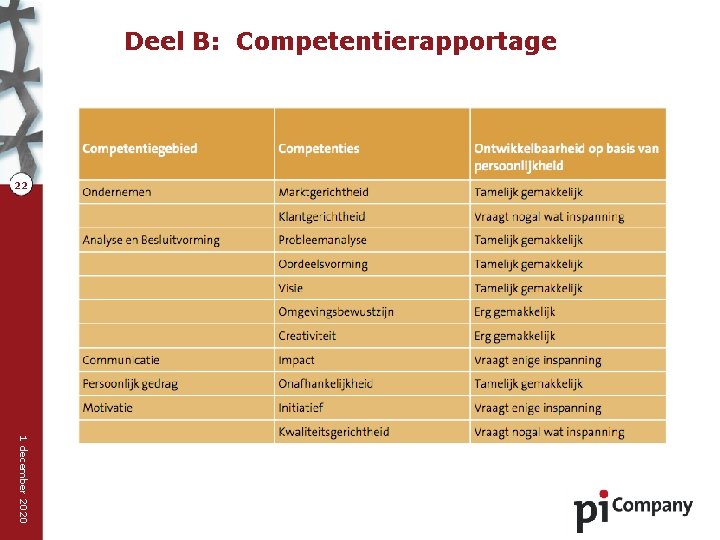 Deel B: Competentierapportage 22 1 december 2020 