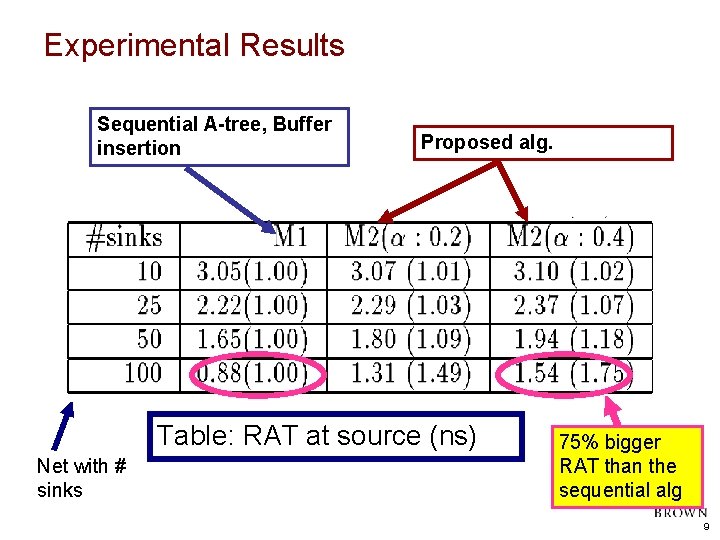 Experimental Results Sequential A-tree, Buffer insertion Proposed alg. Table: RAT at source (ns) Net