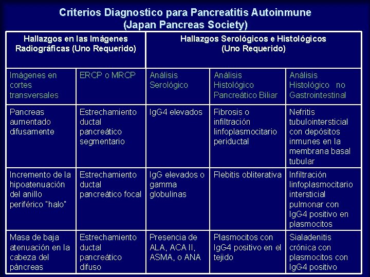 Criterios Diagnostico para Pancreatitis Autoinmune (Japan Pancreas Society) Hallazgos en las Imágenes Radiográficas (Uno