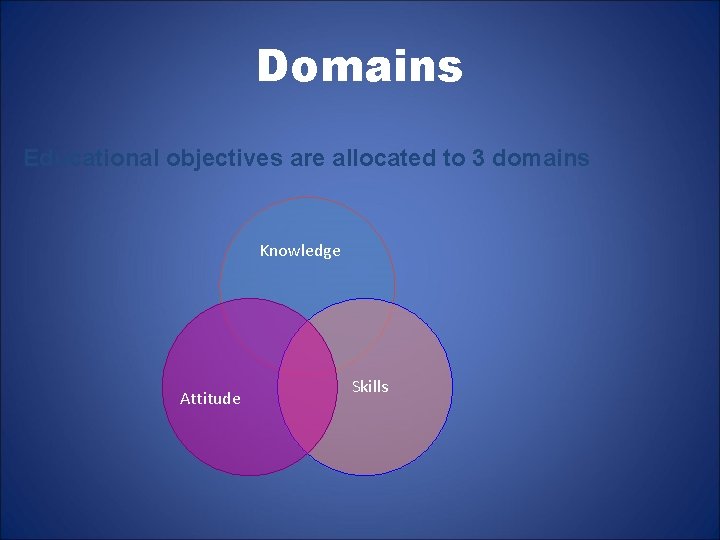 Domains Educational objectives are allocated to 3 domains Knowledge Attitude Skills 