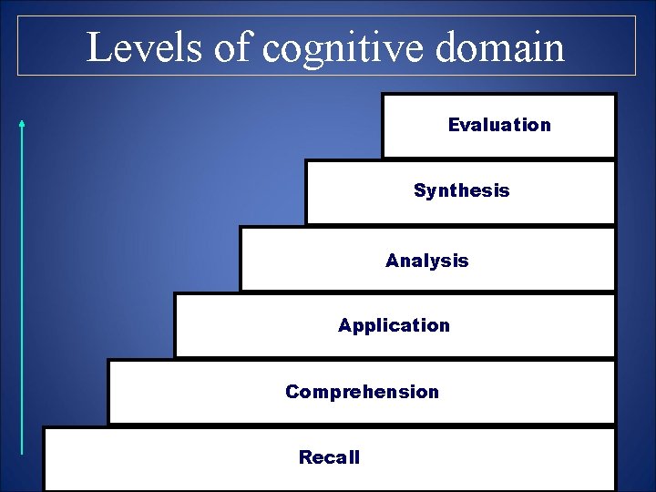 Levels of cognitive domain Evaluation Synthesis Analysis Application Comprehension Recall 