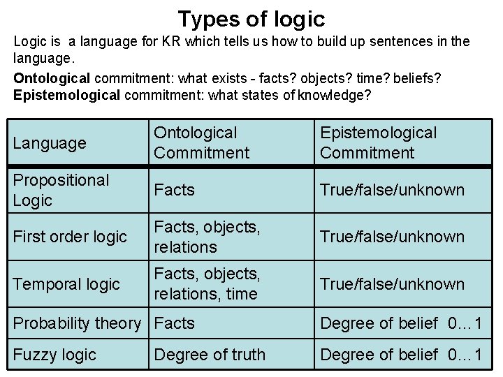 Types of logic Logic is a language for KR which tells us how to