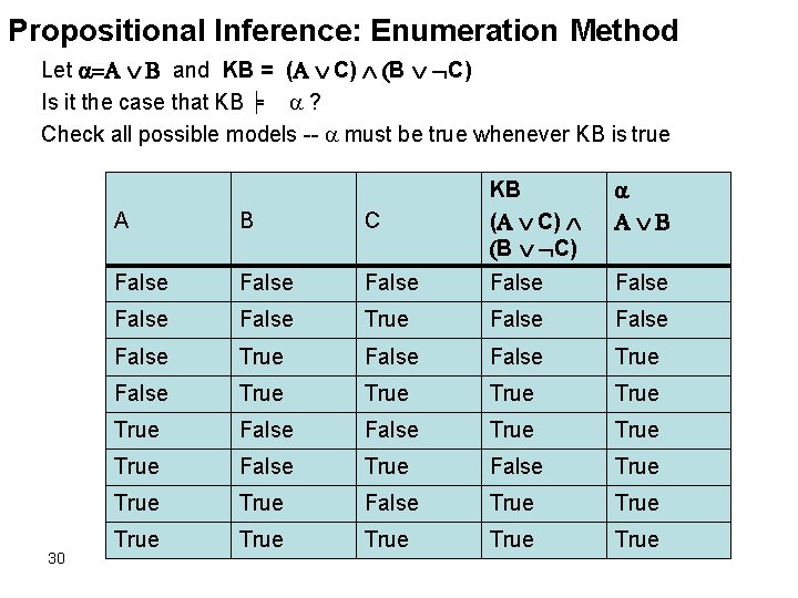 Propositional Inference: Enumeration Method Let and KB = ( C) B C) Is it