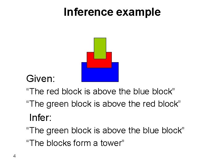 Inference example Given: “The red block is above the blue block” “The green block
