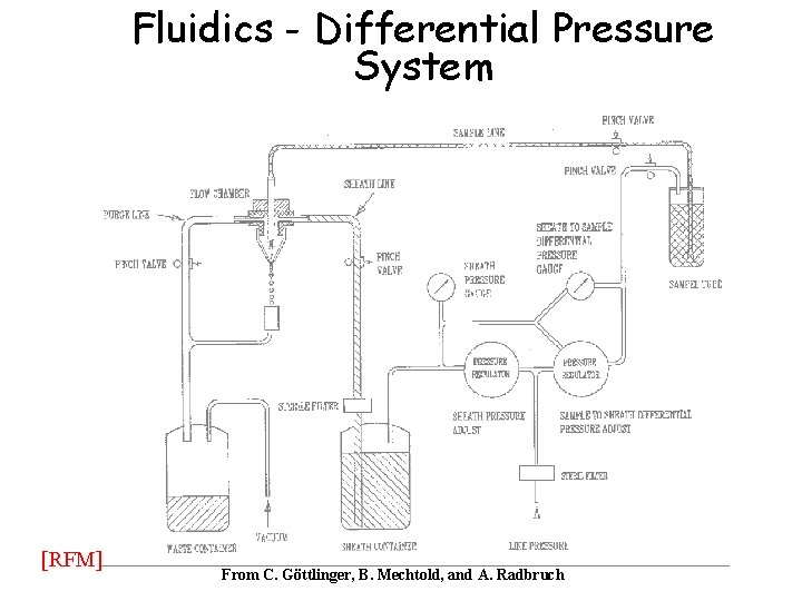 Fluidics - Differential Pressure System [RFM] From C. Göttlinger, B. Mechtold, and A. Radbruch
