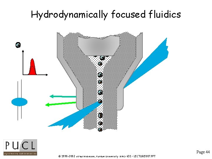 Hydrodynamically focused fluidics Page 44 © 1990 -2002 J. Paul Robinson, Purdue University BMS Hydrodynamically focused fluidics Page 44 © 1990 -2002 J. Paul Robinson, Purdue University BMS