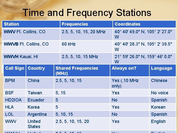 Time and Frequency Stations Station Frequencies Coordinates WWV Ft. Collins, CO 2. 5, 5,