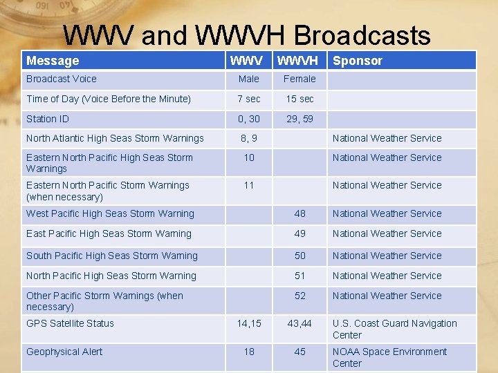 WWV and WWVH Broadcasts Message WWVH Sponsor Broadcast Voice Male Female Time of Day