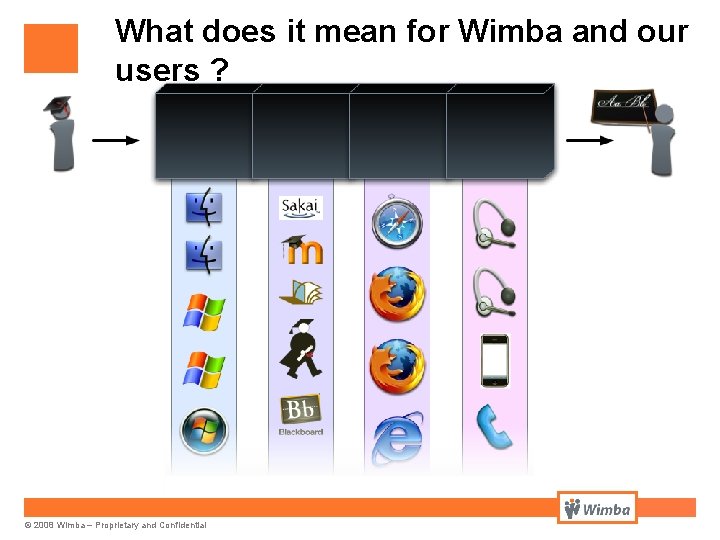 What does it mean for Wimba and our users ? © 2008 Wimba –
