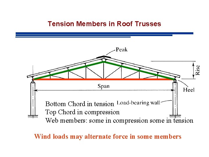 Tension Members in Roof Trusses Bottom Chord in tension Top Chord in compression Web