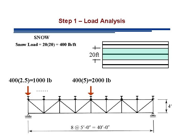 Step 1 – Load Analysis SNOW Snow Load = 20(20) = 400 lb/ft 20